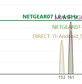 WiFi Analyzer ukazuje překrývající se sítě