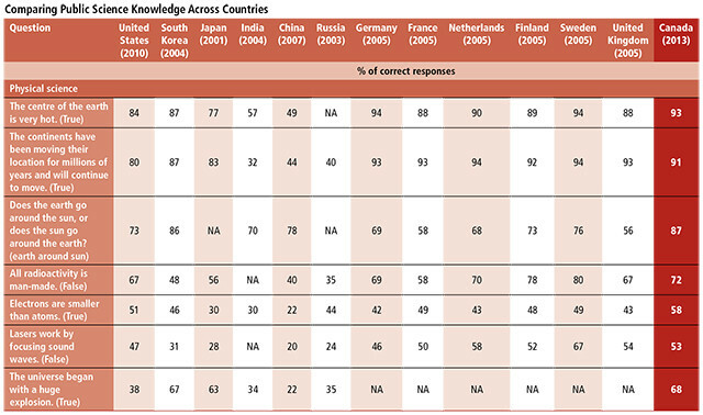 srovnání-public-science-knowledge-celosvětový