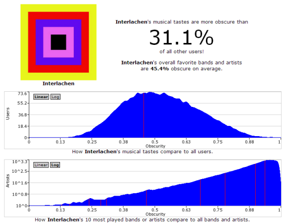 vizualizovat last.fm