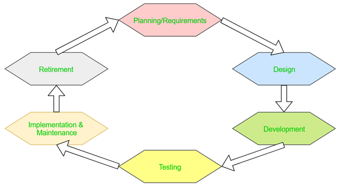 dovednosti tester softwaru - SDLC diagram