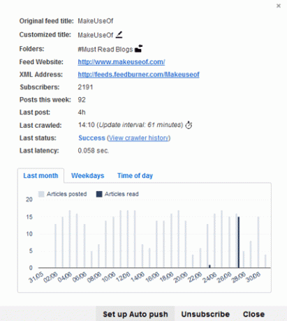 Inoreader - Statistiky