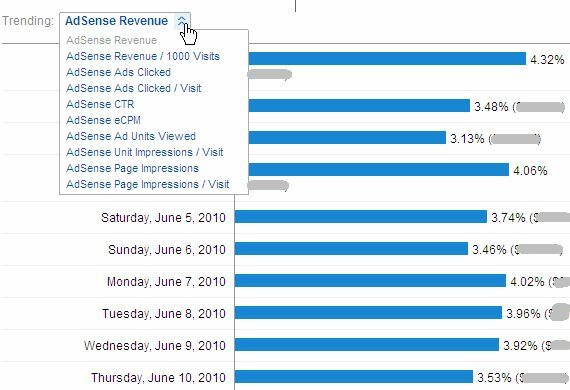 Jak zobrazit výkon Adsense v Google Analytics a proč byste chtěli adsense9