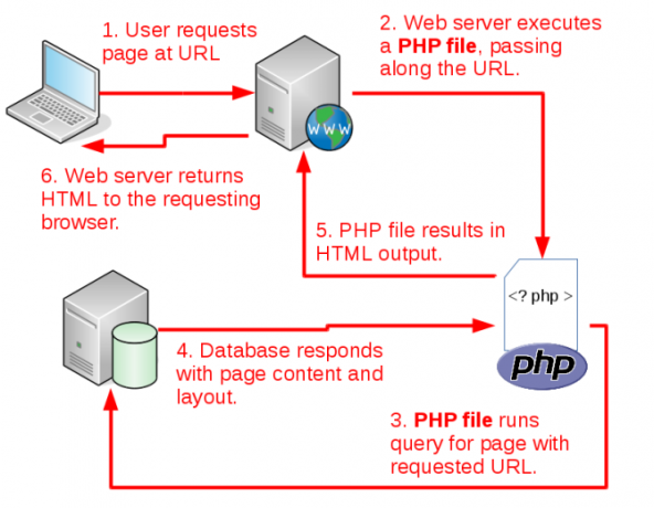 jak cms práce ukazují URL