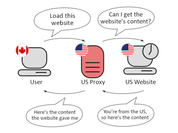 Ukázkový diagram serveru proxy