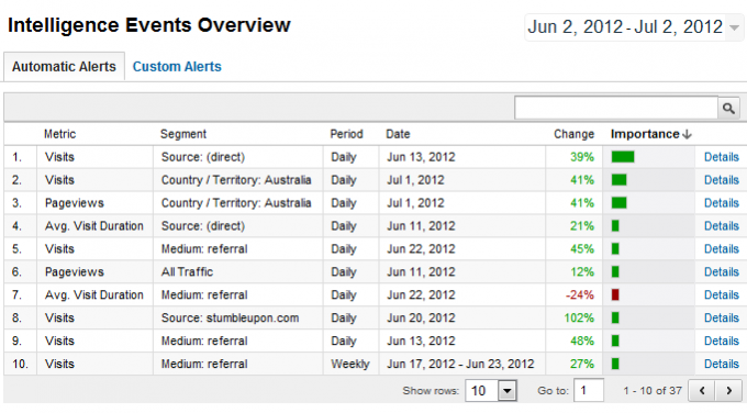 jak používat Google Analytics