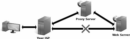 seznam proxy zdarma