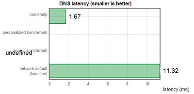 optimalizovat dns