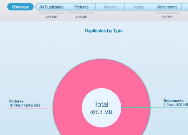 Výsečový graf duplikátů nalezených v nástroji Duplicate File Finder Remover v systému MacOS