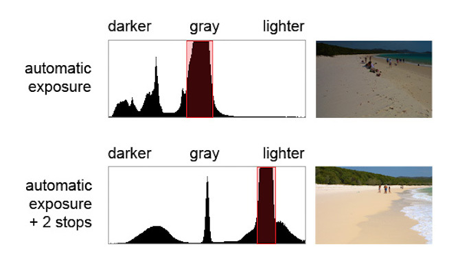 histogram pláž tmavé světlo srovnání