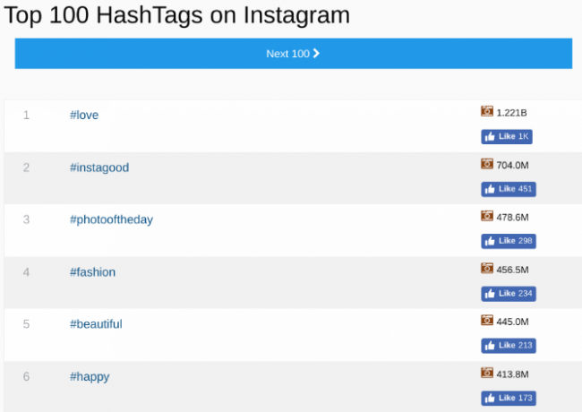 100 nejlepších hashtagů na instagramu právě teď