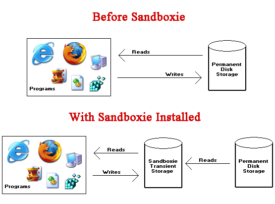 Sandboxie - bezplatný bezpečnostní software