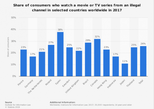 statista počet uživatelů, kteří sledují nebo používají nelegální filmy z televizních pořadů