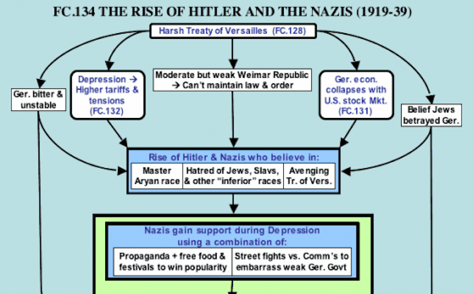 naučit se historii prostřednictvím vývojových diagramů