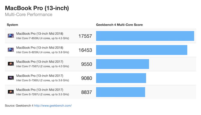 MacBook Pro 13 palcový vícejádrový geekbench