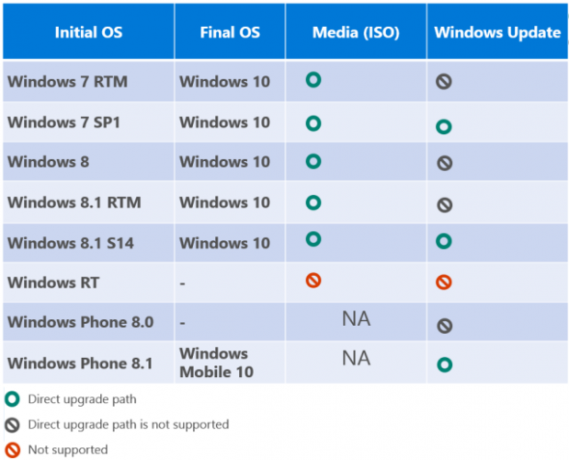 Matice upgradu systému Windows 10