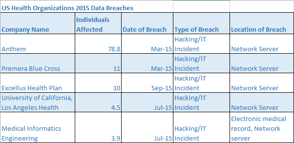 US Healthcare Data porušuje 2015