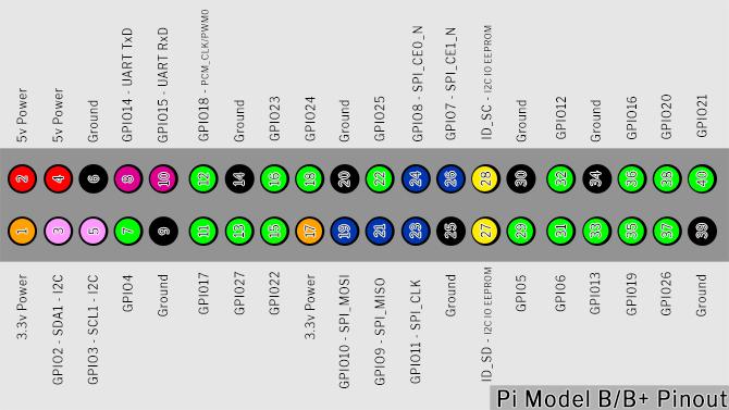 Vše, co potřebujete vědět o Raspberry Pi GPIO Pins GPIO pinout 670