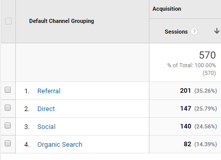 Zjistěte, kolik provozu Twitter odesílá na váš web Twitter Google Analytics 1 e1501179889656