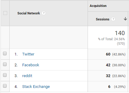 Zjistěte, kolik provozu Twitter odesílá na váš web Twitter Google Analytics 2