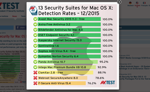 av-test-results