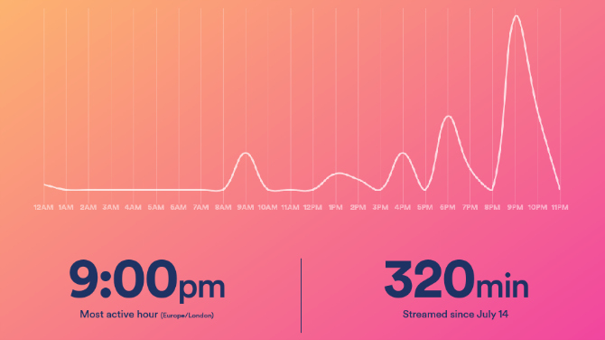 Moje spotify poslech má časné a pozdní vrcholy