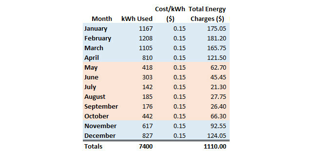 Aktuální poplatky za energii