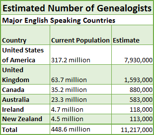 Odhadovaný počet genealogů v anglicky mluvících zemích