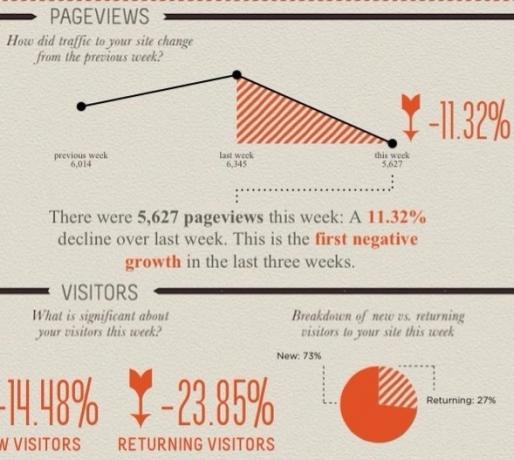 vytvářet infografiky z Google Analytics 