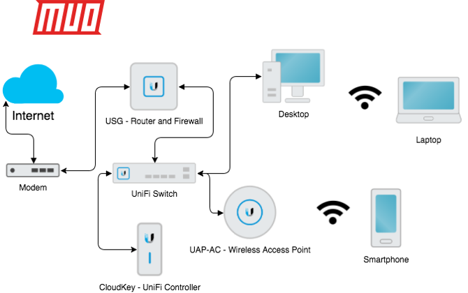 unifi mesh network vysvětlil