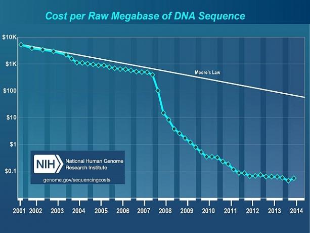 Cena za megabázi sekvence DNA