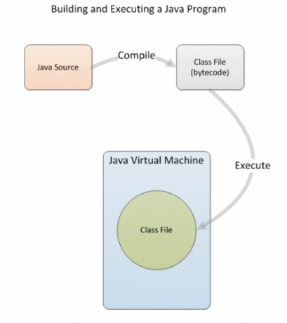 Vytváření programů Java