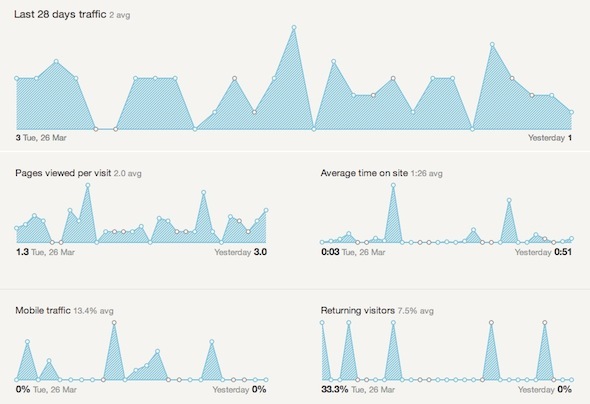 Hezké statistiky - získejte statistiky Google Analytics, které jsou nejdůležitější 28 dní