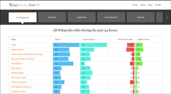 editace wikipedie