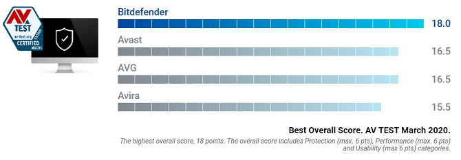 bitdefender placené mac