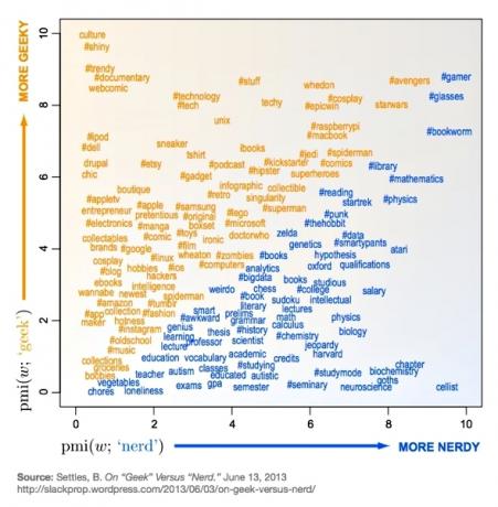 geek vs blbeček