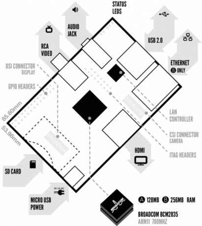 Raspberry Pi - počítač ARM s velikostí kreditních karet - jen za malinový pi diagram ve výši 25 USD