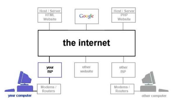 Připojení přes internet