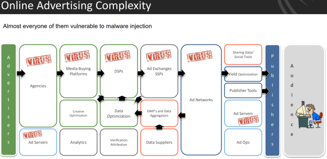 malvertising cyphort advertising flow with vrius