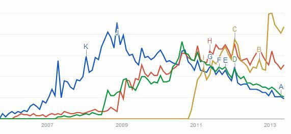 Google neřídí celý internet, ale seznamy úkolů [Vyhledávací trendy]