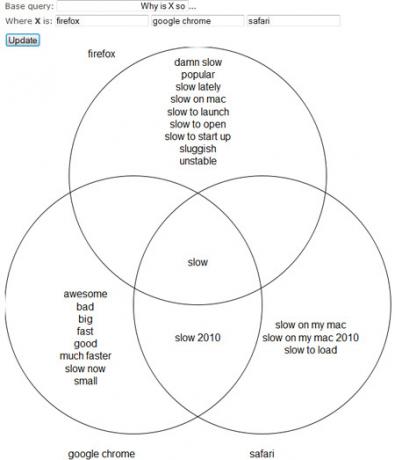 Diagram doporučení Venn pro Google