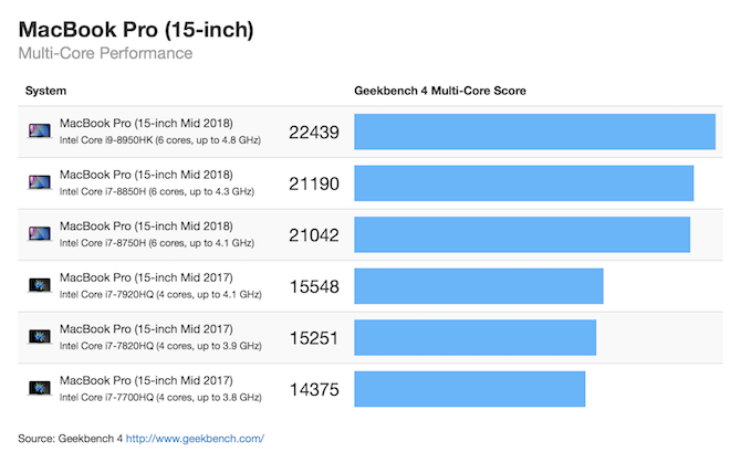 MacBook Pro 2018 15 palcový vícejádrový geekbench