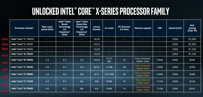 rodina Intel Core i9