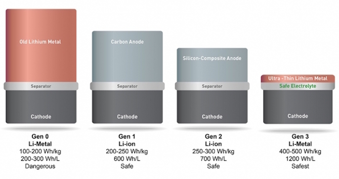 Úžasná technologie Průlomová baterie Lithium Metal