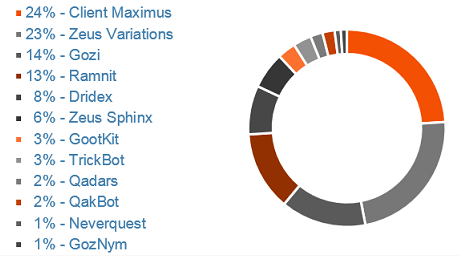 ibm top finanční typy malware