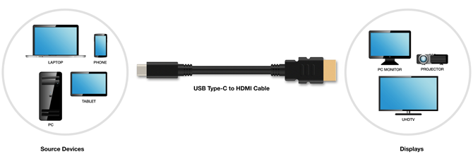 Úžasná technologie Průlomový kabelový kabel USB-C HDMI