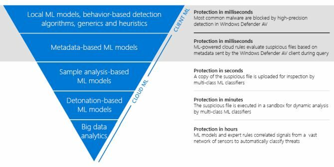 Microsoft Windows Defender Machine učení 