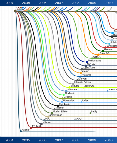 linux-mainstream-ubuntu-tree