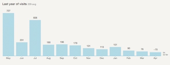 google analytics získat statistiky