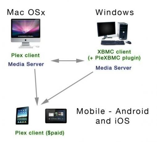 Nastavení perfektního mediálního centra s plex serverplayerem [Mac & Windows]