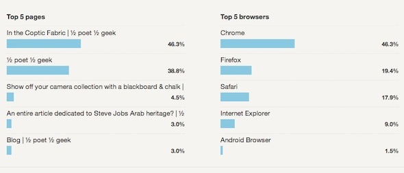 získejte statistiky Google analytics